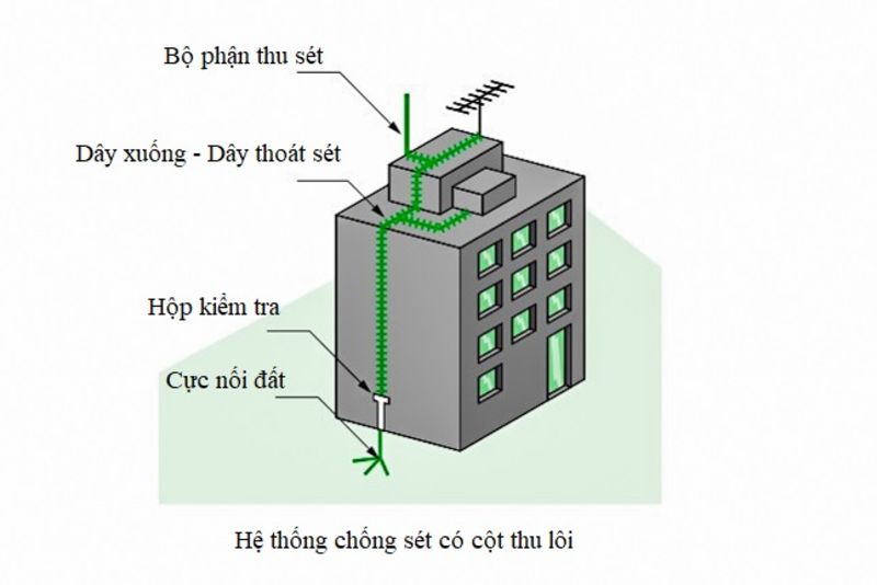 thi cong chong set