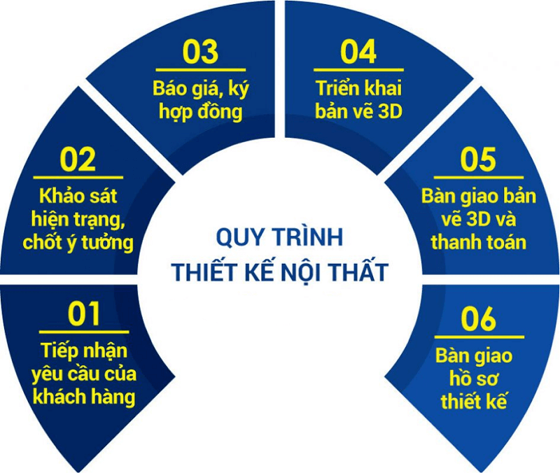 thiet ke noi that